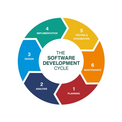 Software development cycle